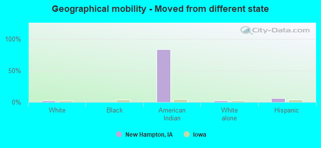 Geographical mobility -  Moved from different state