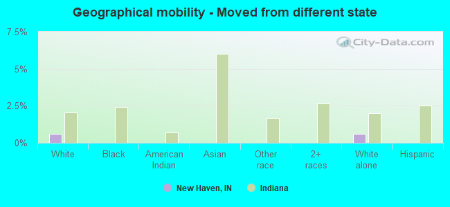 Geographical mobility -  Moved from different state