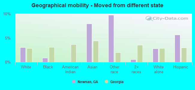 Geographical mobility -  Moved from different state