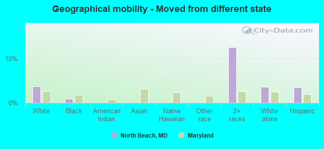 Geographical mobility -  Moved from different state