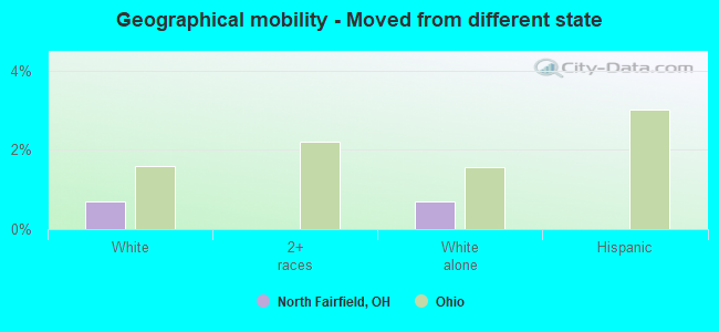 Geographical mobility -  Moved from different state