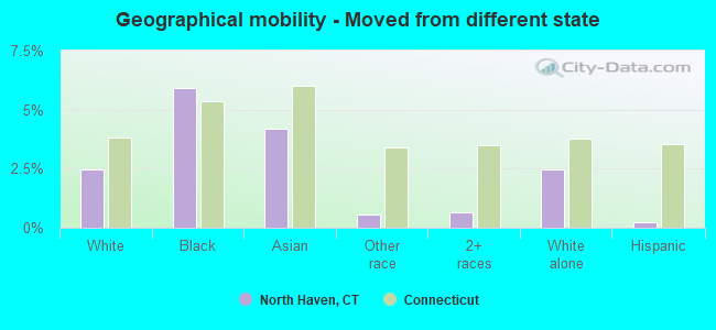 Geographical mobility -  Moved from different state