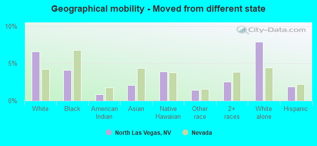 Geographical mobility -  Moved from different state