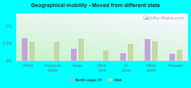 Geographical mobility -  Moved from different state