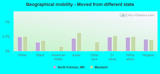 Geographical mobility -  Moved from different state