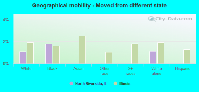 Geographical mobility -  Moved from different state