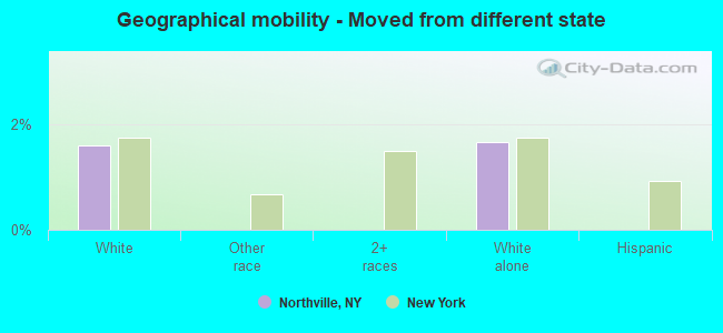 Geographical mobility -  Moved from different state