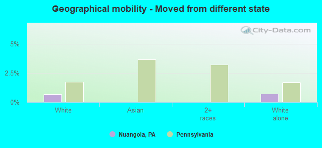 Geographical mobility -  Moved from different state