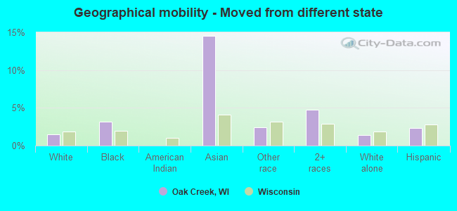 Geographical mobility -  Moved from different state