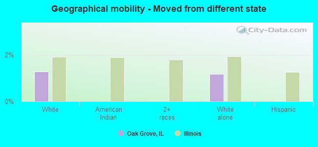 Geographical mobility -  Moved from different state