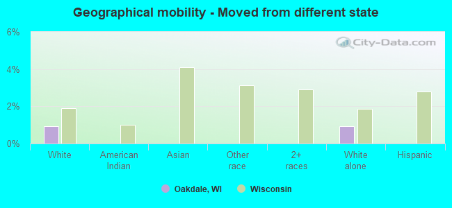 Geographical mobility -  Moved from different state