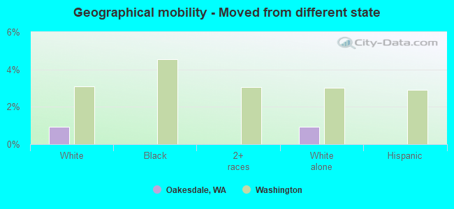 Geographical mobility -  Moved from different state