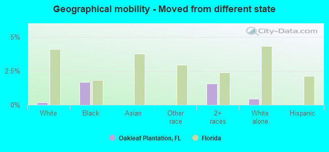 Geographical mobility -  Moved from different state