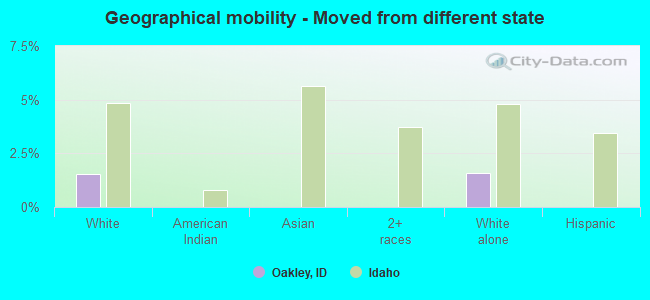 Geographical mobility -  Moved from different state