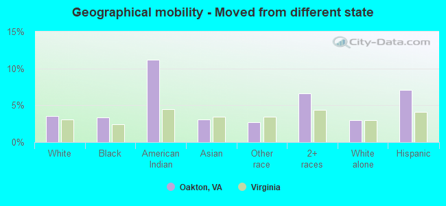 Geographical mobility -  Moved from different state