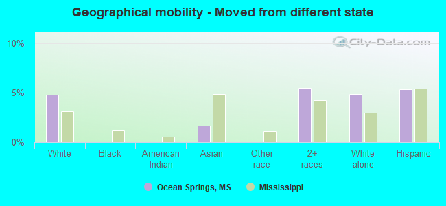 Geographical mobility -  Moved from different state