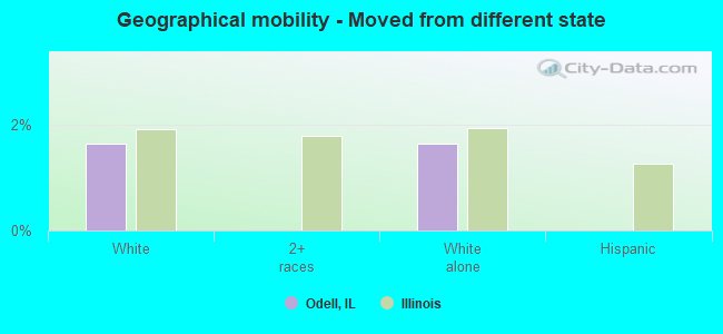 Geographical mobility -  Moved from different state