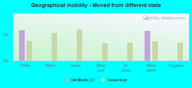 Geographical mobility -  Moved from different state