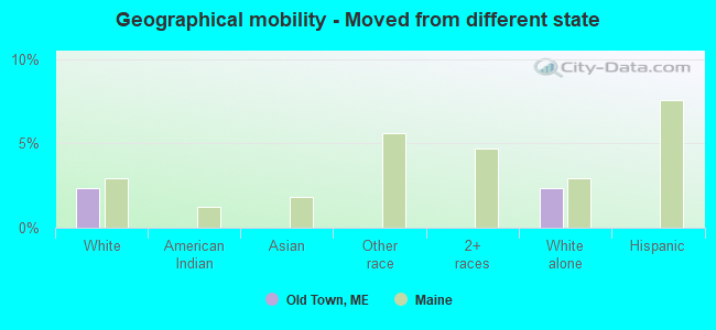 Geographical mobility -  Moved from different state