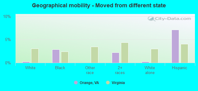 Geographical mobility -  Moved from different state