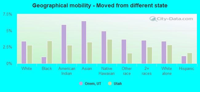 Geographical mobility -  Moved from different state