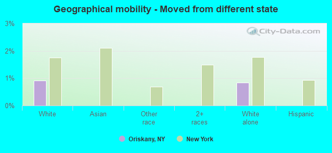 Geographical mobility -  Moved from different state