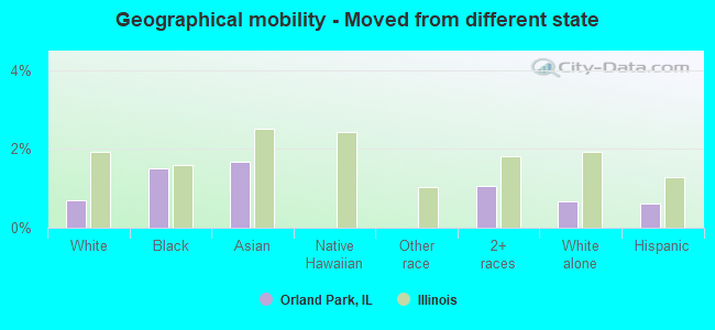 Geographical mobility -  Moved from different state