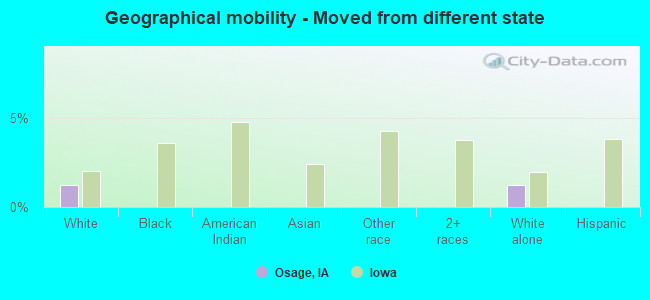 Geographical mobility -  Moved from different state