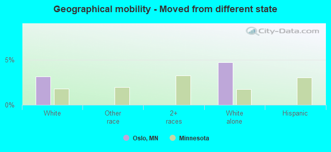 Geographical mobility -  Moved from different state