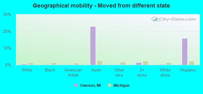 Geographical mobility -  Moved from different state