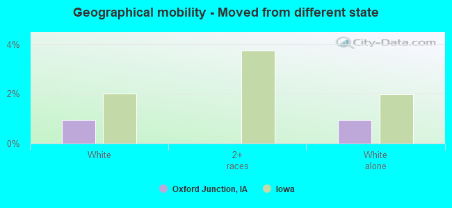 Geographical mobility -  Moved from different state