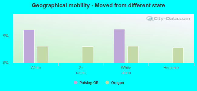 Geographical mobility -  Moved from different state