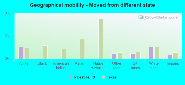 Geographical mobility -  Moved from different state