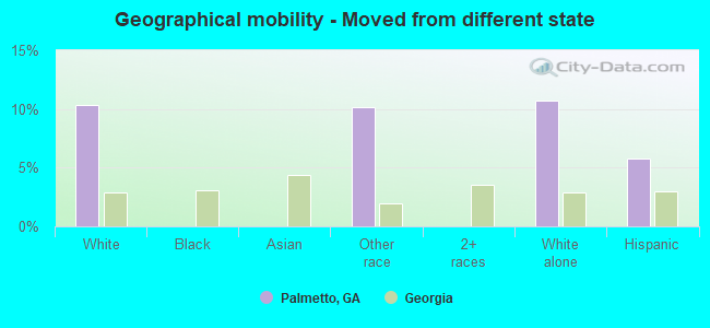 Geographical mobility -  Moved from different state