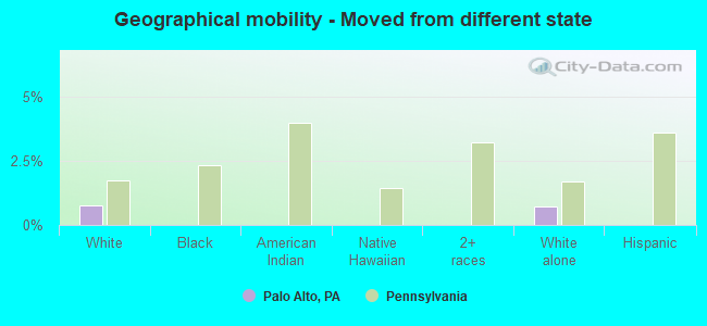 Geographical mobility -  Moved from different state