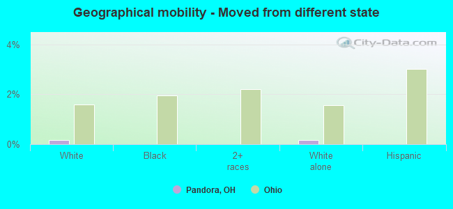 Geographical mobility -  Moved from different state