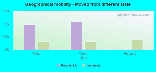 Geographical mobility -  Moved from different state