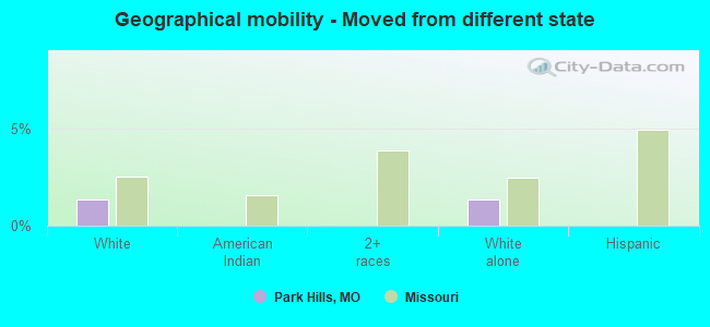 Geographical mobility -  Moved from different state