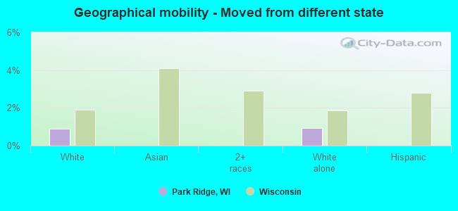 Geographical mobility -  Moved from different state