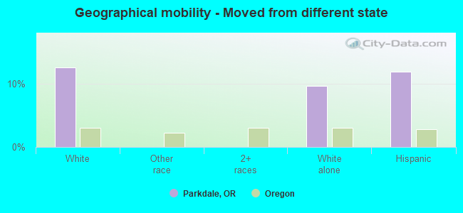 Geographical mobility -  Moved from different state