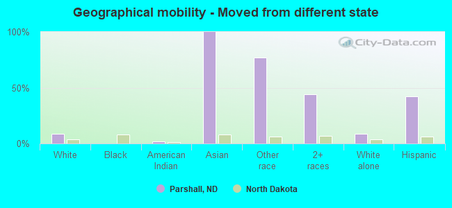 Geographical mobility -  Moved from different state