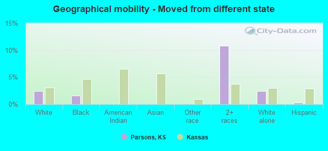 Geographical mobility -  Moved from different state