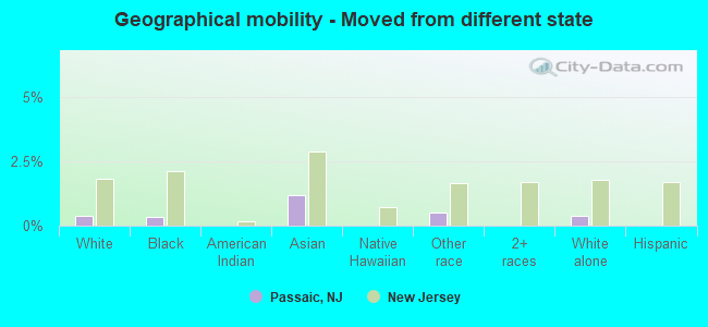 Geographical mobility -  Moved from different state