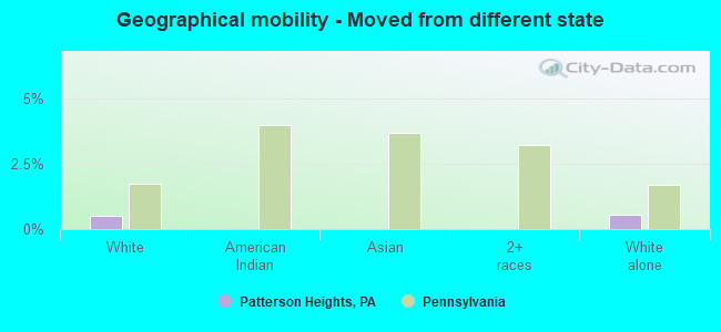 Geographical mobility -  Moved from different state