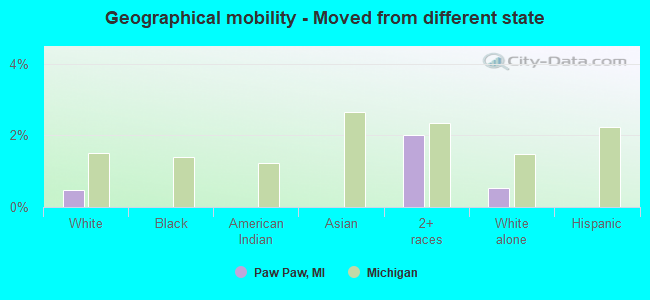 Geographical mobility -  Moved from different state