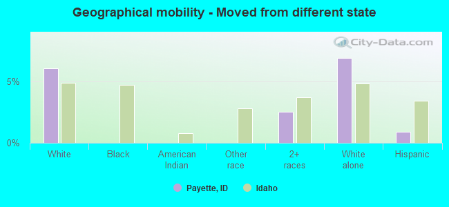 Geographical mobility -  Moved from different state