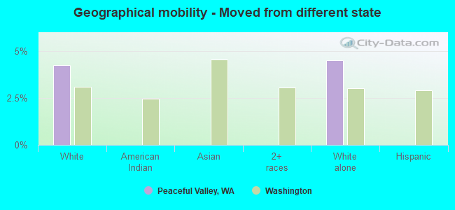 Geographical mobility -  Moved from different state