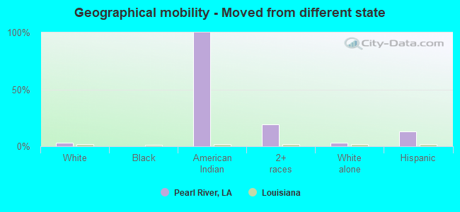 Geographical mobility -  Moved from different state