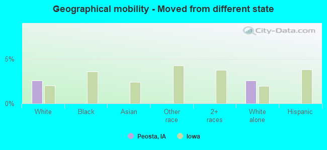 Geographical mobility -  Moved from different state