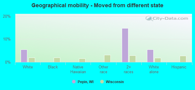 Geographical mobility -  Moved from different state